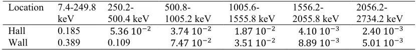 Table 1.1 �� �� �� Gamma fluxes in cms measured by Malczewski [16] within the LSM,  with the detector in near the centre of the main hall and flush against a wall.