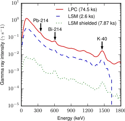 Figure 2. Comparison of gamma spectra at Clermont-Ferrand (LPC, solid red), the LSM biology lab (LSM, 