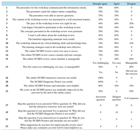 Table 1. Participant’s feedback regarding the remediation program (n = %).                                        