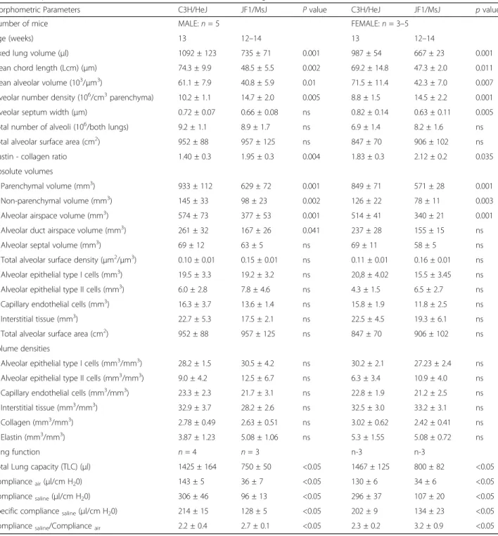 Table 1 Morphometric evaluation of C3H/HeJ and JF1/MsJ mouse lung