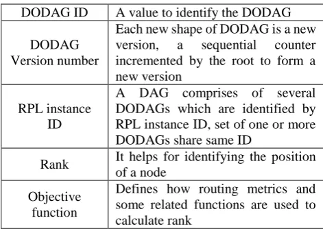 Table. 1. Important terminology related to DODAG  