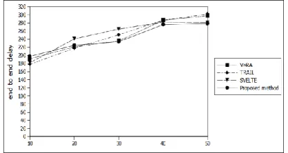 Fig. 7. End to end delay of RPL for 10 to 50 nodes  Figure 7 shows end to end delay of RPL under 10 to 50 