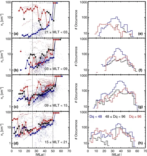 Fig. 8. Same as Fig. 7a (left column) and Fig. 7c (right column), but for ﬁeld lines at higherf L-values, 7.5 ≤ L < 8.5