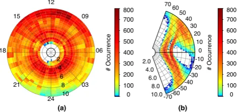 Fig. 4. Distribution of the electron density measurements gatheredafter analysis of 1373 validated perigee passes