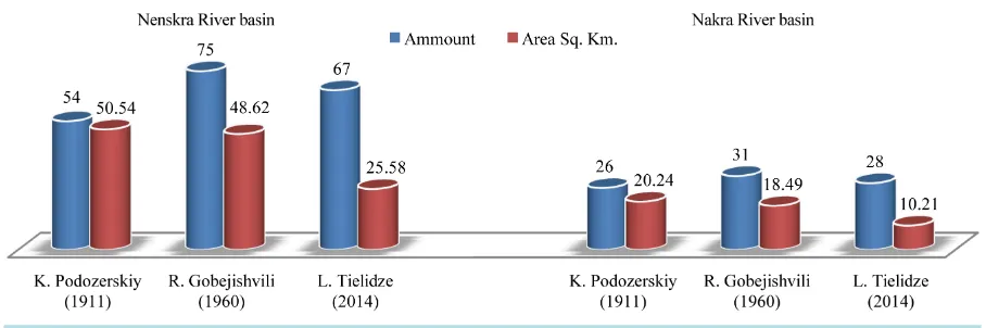 Figure 8. Dynamics of the glaciers in the Nenskra and Nakra River basins in 1911-1960-2014