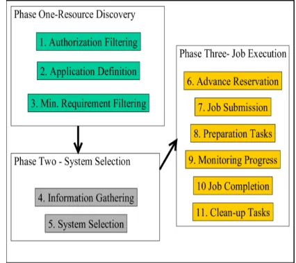 Figure - 1: Three-Phase Architecture for cloud Scheduling  