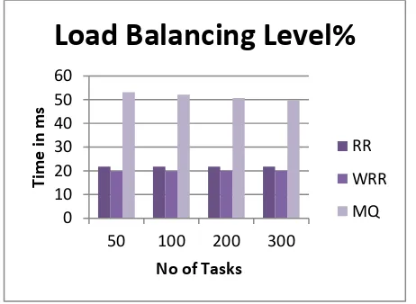 Table-3 represents the load balancing level values of round robin, weighted round robin and proposed algorithm within four different scenarios, first with 50 tasks and after that performance is shown on high load for which 100, 200 and 300 tasks have been 