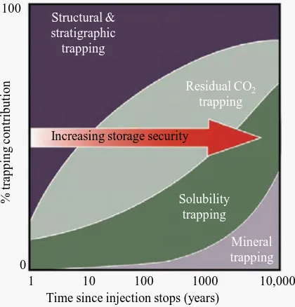 Figure 3. Schematic representation of the security of CO2 trapping mechanisms over time