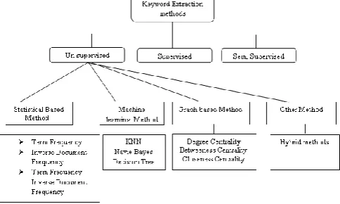 Fig. 1. Different Keyword Extraction methods 