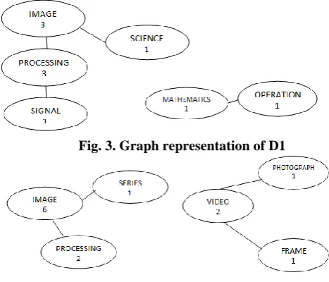 Fig. 3. Graph representation of D1 