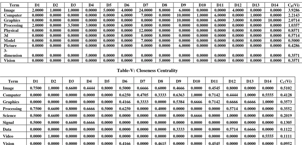 Table-V: Closeness Centrality 
