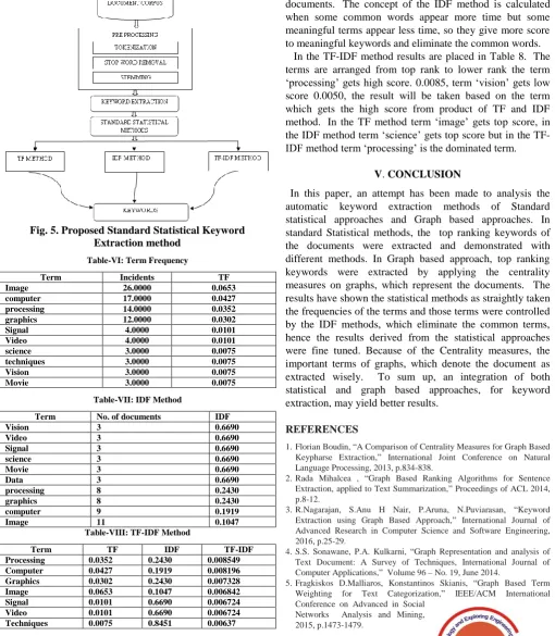 Fig. 5. Proposed Standard Statistical Keyword Extraction method 