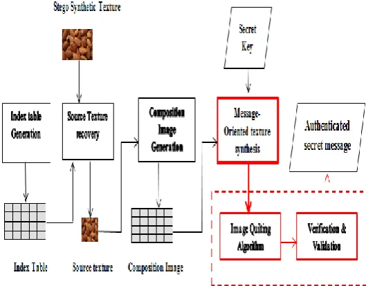 Fig -1: Diagram for Line-Based and Cubism-based approach  