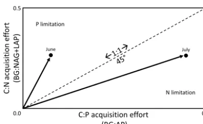 Figure 2. An example of vector plot analysis for a hypothetical lakearates zones of P imitation (above) from N limitation (below)