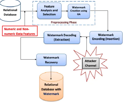 Figure 1: Architecture Diagram of Genetic Algorithm(GA) based Reversible Watermarking Technique