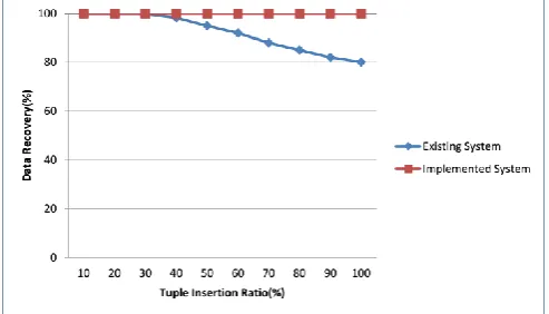 Figure 4: Data Recovery after Alteration Attacks. 
