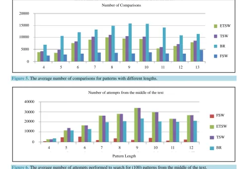 Figure 7.  The average number of comparisons performed to search for (100) patterns from the middle of the text