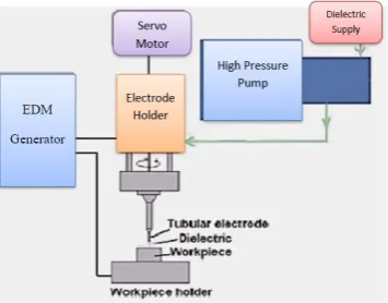 Fig. 1 Electrical Discharge Drill machine 