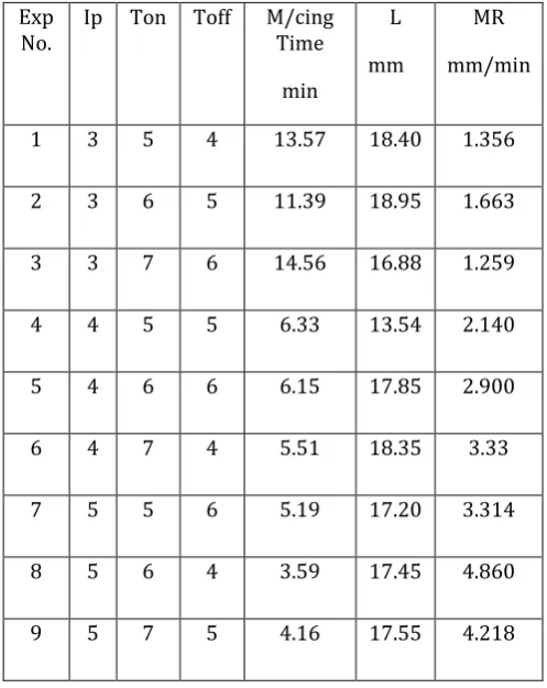 Fig.3: main effects plot for means of MR.       