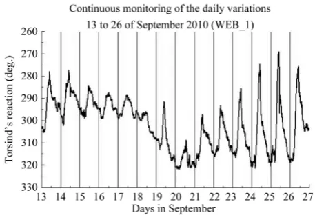 Figure 1. One of the results with the records of the diurnal variations.                                               