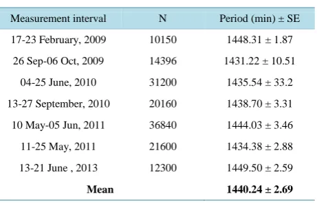 Figure 4. The partitive maxima of the autocorrelation function follow by exactly 1 day