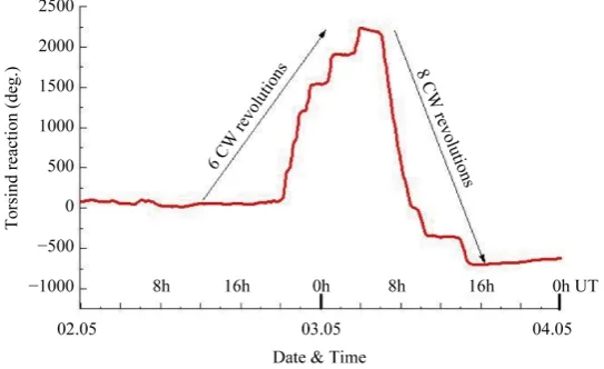 Figure 5. The double strong spike recorded on 2-3 May 2013.                