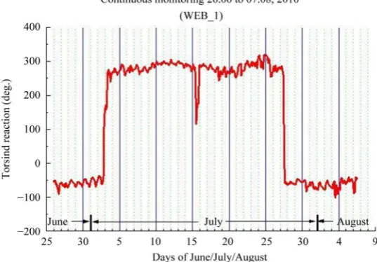 Figure 6. The result of the continuous observations in June-August 2010.     