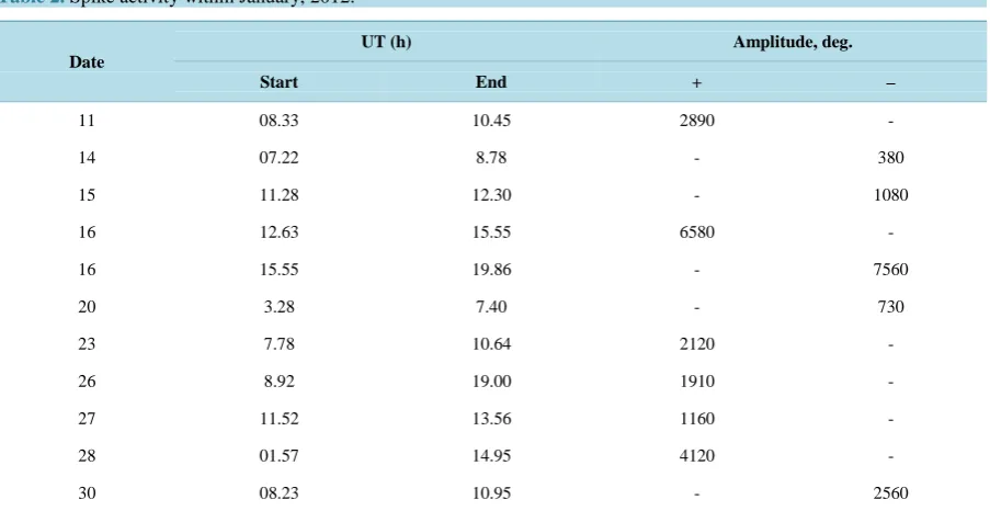 Table 2The graph helps to understand at what time and in what direction the T-momentum was