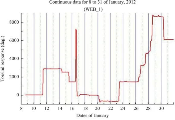 Figure 8. Continuous recording in January, 2012.                            