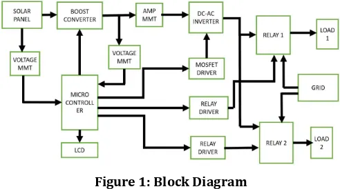 Figure 1: Block Diagram 