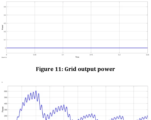 Figure 11: Grid output power 