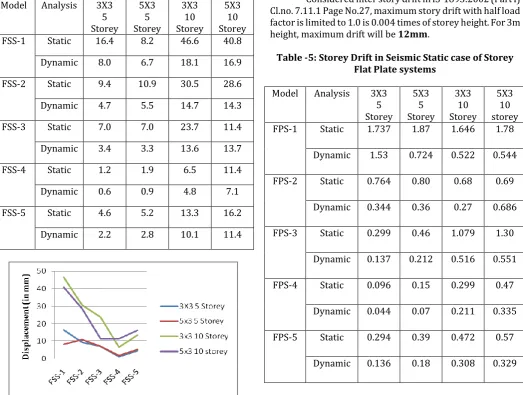 Table -4: Storey Displacements in Seismic Dynamic case of Storey Flat Slab systems  