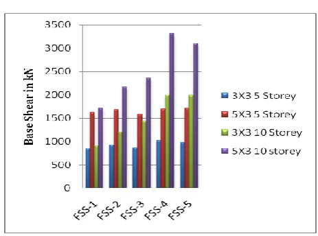 Table -8: Base Shear of Flat Slab systems  