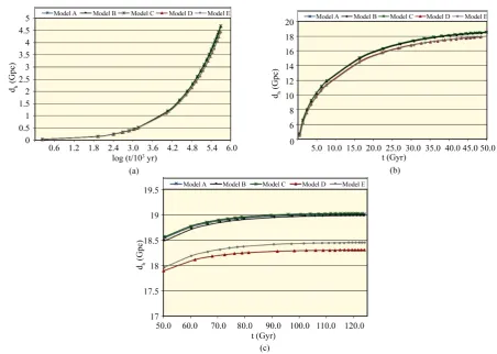Figure 1. The distribution of the universe horizon distance in the general cosmic models (a) up to t = 0.5 Gyr; (b) in the range t = 0.5 - 50 Gyr; (c) in the range t = 50 - 124 Gyr