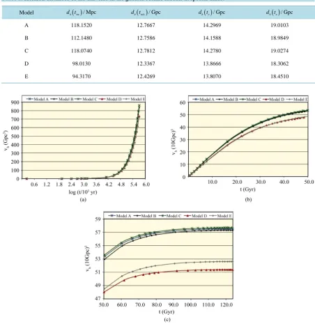 Table 1. Horizon distances of the universe in the general cosmic models at special times