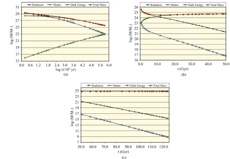Figure 3.  The distribution of mass and energy within the universe horizon volume in any general cosmic model (a) up to t = 0.5 Gyr; (b) in the range t = 0.5 - 50 Gyr; (c) in the range t = 50 - 124 Gyr