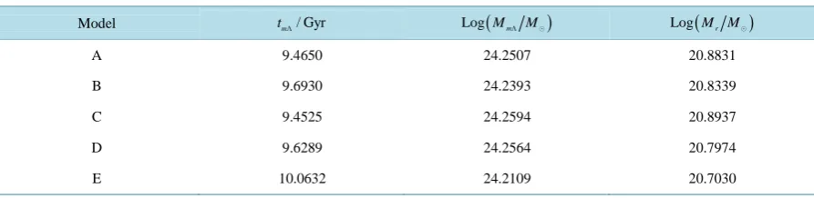 Table 5. Cosmic times at which M( )( )mt=MΛt within the universe horizon volume in the general cosmic models