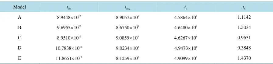 Table 8. Equivalent number of the Coma-like clusters to the mass of matter within the universe horizon volume in the gen-eral cosmic models at special times