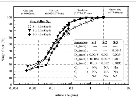 Fig. 1. Particle size distribution curves for Solina soils