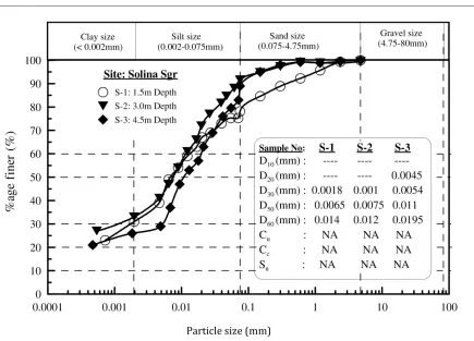 Fig. 1. Particle size distribution curves for Solina soils