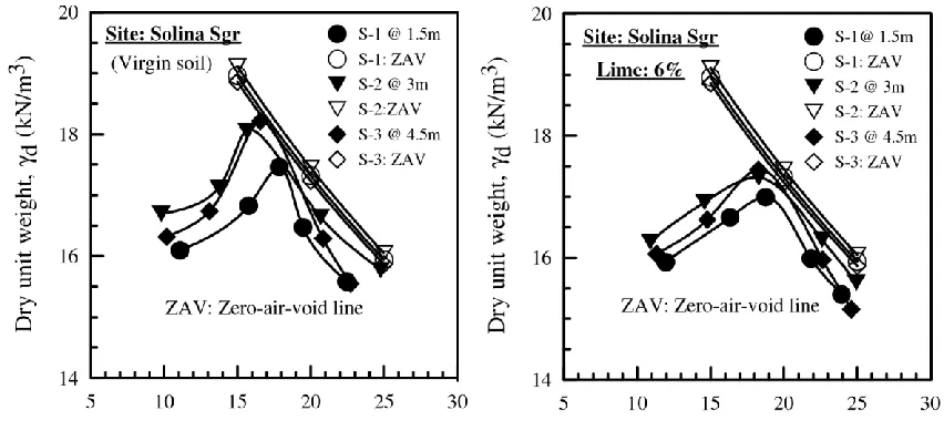 Fig. 2. Influence of the addition of lime on  OMC and MDD for Solina soil