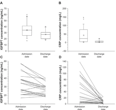 Figure 3 Correlation of serum IgFBP7 levels with CrP levels in patients with COPD exacerbations in the second group.Notes: spearman analysis was performed