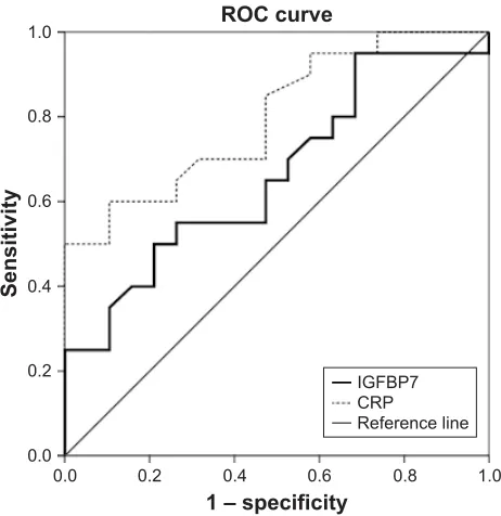 Figure 4 rOC curve for IgFBP7 and CrP in discrimination of aeCOPD patients on the admission day and discharge day in the second group.Abbreviations: IgFBP7, insulin-like growth factor binding protein 7; CrP, C-reactive protein; aeCOPD, acute exacerbation of chronic obstructive pulmonary disease; rOC, receiver operating characteristic.
