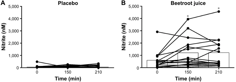 Figure 3 Individual and mean plasma nitrite (nM) at the experimental day at arrival (0 min), 150 and 210 min after ingestion of either (A) placebo (Pl) or (B) beetroot juice (Br)