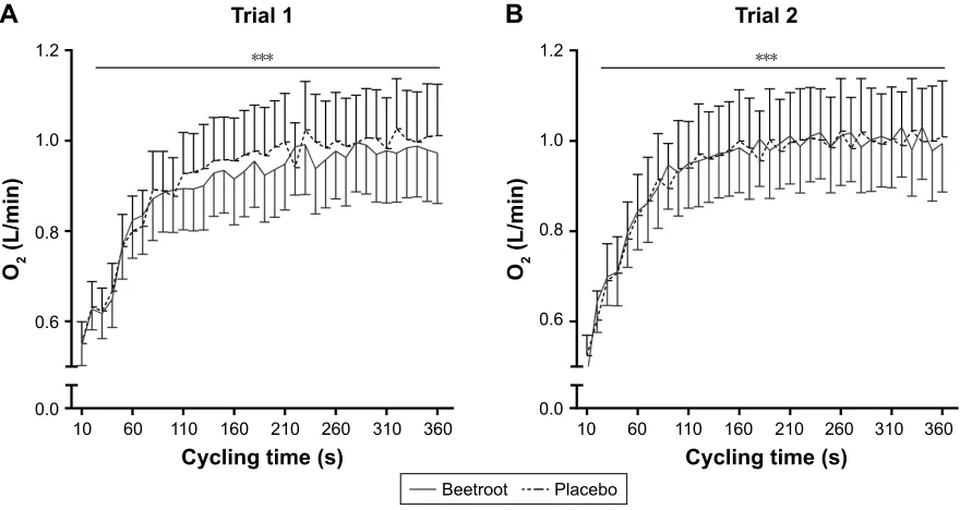 Figure 5 Oxygen consumption during submaximal cycling (entire period).Notes: Data are presented as mean ± standard error of the mean (n=13)