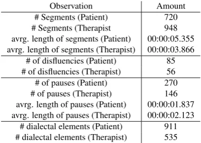 Table 2: Statistical Information on the current data set.