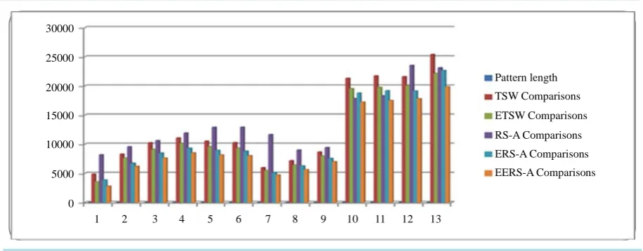 Figure 4.  The average number of comparisons of TSW, ETSW, RS-A and ERS-A, EERS-A algorithms