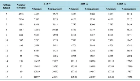 Table 1. The average number of attempts and comparisons of ETSW, ERS-A and EERS-A algorithms