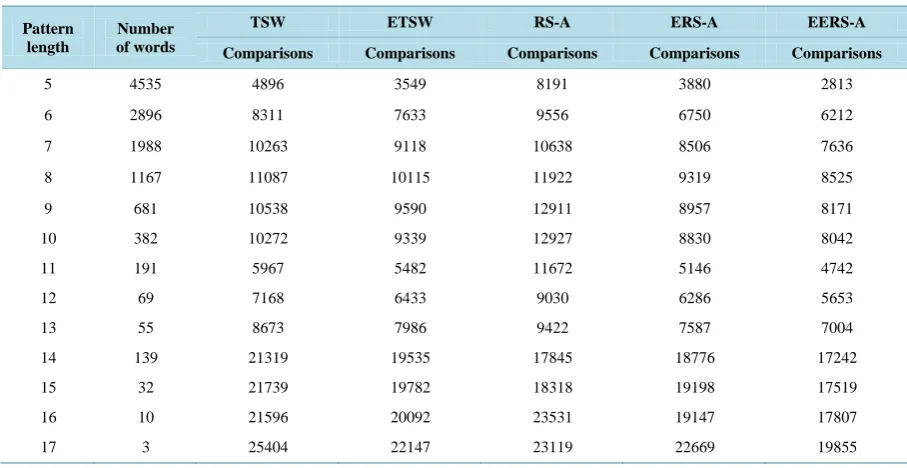 Table 3. The average number of attempts and comparisons performed to search for (100) patterns selected from the middle of the text
