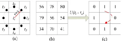 Figure 4 Implementation of LBP feature extraction  